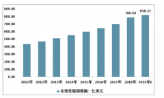 2019年全球及韓國免稅店行業(yè)銷售額及市場格局分析[圖]