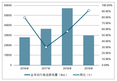 2019年上半年中國動(dòng)力電池裝機(jī)量、出貨量、2019年產(chǎn)量及行業(yè)發(fā)展趨勢(shì)分析預(yù)測[圖]