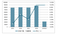 2019年以來(lái)中國(guó)玻璃行業(yè)產(chǎn)銷(xiāo)量、價(jià)格走勢(shì)、盈利情況及2019年市場(chǎng)行情與發(fā)展機(jī)會(huì)分析析[圖]