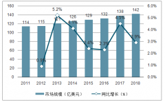 2018年全球熔模鑄造行業(yè)市場(chǎng)規(guī)模及競(jìng)爭(zhēng)格局分析：PCC、Arconic占據(jù)主要市場(chǎng)份額[圖]