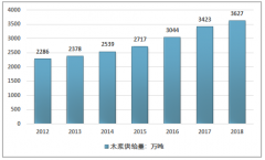 2018年中國(guó)木漿市場(chǎng)供需現(xiàn)狀及其發(fā)展前景分析［圖］