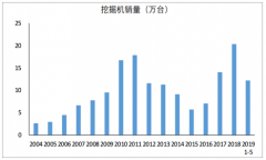 2019年上半年中國(guó)工程機(jī)械行業(yè)市場(chǎng)前景分析：預(yù)計(jì)2019年中國(guó)工程機(jī)械行業(yè)景氣度持續(xù)上揚(yáng)[圖]