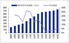 2018年中國(guó)塔吊租賃行業(yè)市場(chǎng)規(guī)模及塔機(jī)供需端分析[圖]