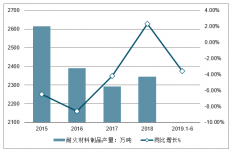 2019年上半年中國(guó)耐火材料行業(yè)產(chǎn)量、出口量、出口綜合平均價(jià)格及盈利情況分析[圖]