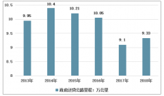 2018年政府還貸公路里程有所增長(zhǎng)，債務(wù)余額不斷提高，政府還貸公路缺損嚴(yán)重[圖]