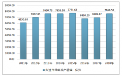 2018年大連房地產(chǎn)開(kāi)發(fā)投資完成額、商品房銷(xiāo)售面積及銷(xiāo)售額統(tǒng)計(jì)情況［圖］