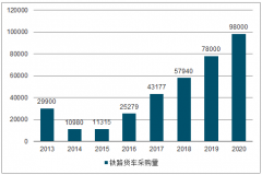 2019年中國(guó)鐵路設(shè)備行業(yè)市場(chǎng)現(xiàn)狀及市場(chǎng)發(fā)展前景分析[圖]