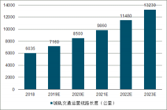 2018年中國(guó)城市軌道交通設(shè)備行業(yè)發(fā)展現(xiàn)狀及2019年中國(guó)城市軌道交通設(shè)備行業(yè)發(fā)展前景分析[圖]