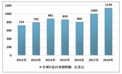 2018年全球及中國集成電路半導(dǎo)體全產(chǎn)業(yè)現(xiàn)狀分析[圖]