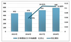 2018年中國模擬芯片行業(yè)發(fā)展現(xiàn)狀及應(yīng)用趨勢分析[圖]