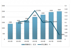 2018年中國分立器件價(jià)格有所下降，“小、薄、輕”是重要趨勢[圖]