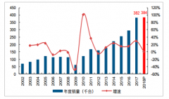 2019年上半年中國工業(yè)機(jī)器人行業(yè)市場現(xiàn)狀分析及2019年中國工業(yè)機(jī)器人市場規(guī)模預(yù)測[圖]