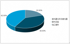 2018年中國激光產(chǎn)業(yè)上游市場發(fā)展趨勢：國產(chǎn)替代空間巨大[圖]