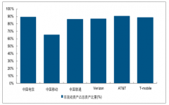 2019年中國與海外運營商行業(yè)發(fā)展發(fā)展趨勢：5G時代，市場格局有望走向均衡[圖]