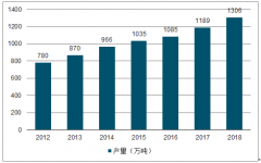 2019年中國聚氨酯行業(yè)發(fā)展趨勢：硬泡聚醚在新建建筑中的應用將加大占比[圖]