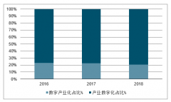 2019年中國數(shù)字經(jīng)濟行業(yè)發(fā)展規(guī)模走勢預測[圖]