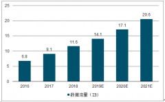 中國數(shù)據(jù)中心光模塊迎來升級浪潮，預計2020年數(shù)據(jù)中心流量達到20.6ZB[圖]