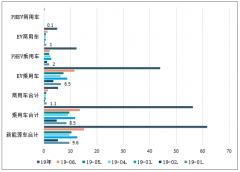 2019年上半年中國新能源汽車行業(yè)經(jīng)營現(xiàn)狀及下半年行業(yè)展望[圖]