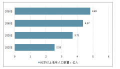 中國養(yǎng)老地產(chǎn)行業(yè)發(fā)展趨勢分析及前景預測：預計2020年我國養(yǎng)老地產(chǎn)市場規(guī)模將達7.7萬億元，前景廣闊[圖]