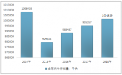 2018年全球牛肉市場供需現(xiàn)狀分析：肉牛出欄量達到2.96億頭，肉牛存欄量10.02億頭[圖]