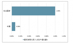 2019年中國建筑信息化行業(yè)發(fā)展規(guī)模分析及行業(yè)發(fā)展趨勢預測[圖]