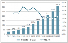 2019年中國醫(yī)美行業(yè)發(fā)展供需、醫(yī)美行業(yè)發(fā)展趨勢：醫(yī)療美容市場規(guī)模預計1739億元，增速降至20.1%[圖]