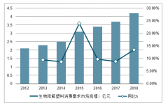 2018年中國可降解塑料行業(yè)發(fā)展現(xiàn)狀及未來行業(yè)發(fā)展前景預(yù)測[圖]