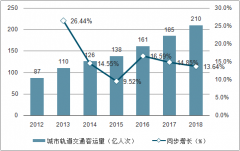 2018年中國城市軌道交通及城市軌道信號系統(tǒng)發(fā)展現(xiàn)狀:從進口依賴到自主可控[圖]