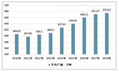 2018年中國羊肉產(chǎn)量475.07萬噸，行業(yè)呈快速發(fā)展趨勢［圖］