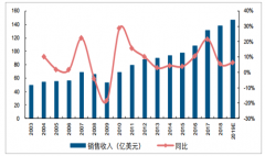 2019年中國激光設(shè)備行業(yè)市場現(xiàn)狀及市場發(fā)展?jié)摿Ψ治鯷圖]