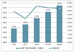 2019年中國廣告行業(yè)市場規(guī)模、未來發(fā)展趨勢及影響廣告行業(yè)發(fā)展的主要因素分析[圖]