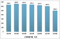 2018年中國飲料酒分類、產(chǎn)量分產(chǎn)品及區(qū)域分布情況，前5省產(chǎn)量集中度進(jìn)一步下滑[圖]