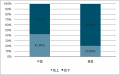 2018年中美寵物醫(yī)療行業(yè)發(fā)展對比及中國醫(yī)療行業(yè)發(fā)展現(xiàn)狀[圖]