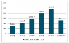 2019年上半年中國網(wǎng)絡(luò)廣告行業(yè)發(fā)展現(xiàn)狀和未來發(fā)展趨勢預(yù)測[圖]