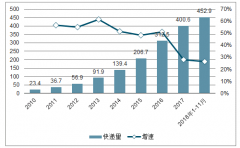 2018-2019年中國快遞行業(yè)發(fā)展現(xiàn)狀、行業(yè)運行情況及行業(yè)發(fā)展趨勢分析[圖]