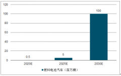 2019年中國燃料電池成本結(jié)構(gòu)、燃料電池全產(chǎn)業(yè)鏈發(fā)展趨勢分析[圖]