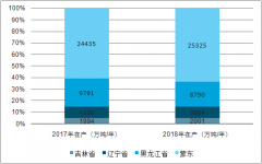 2018年中國東北地區(qū)煤炭行業(yè)發(fā)展現(xiàn)狀及未來發(fā)展預(yù)測分析[圖]