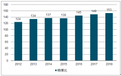 2018年中國噴吹煤行業(yè)發(fā)展現(xiàn)狀及2019年噴吹煤行業(yè)發(fā)展價格趨勢分析[圖]