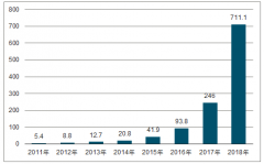 2019年中國共享充電寶行業(yè)市場現(xiàn)狀及行業(yè)發(fā)展趨勢預(yù)測[圖]