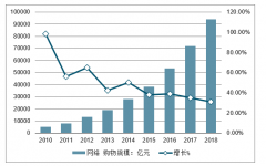 2019年中國電子商務(wù)行業(yè)的快速發(fā)展、促進行業(yè)發(fā)展多重因素及行業(yè)發(fā)展趨勢分析預(yù)測[圖]