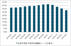 2018年全球半導(dǎo)體行業(yè)市場規(guī)模及發(fā)展因素分析：汽車電子、物聯(lián)網(wǎng)及5G促進半導(dǎo)體周期復(fù)蘇[圖]