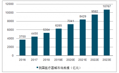 2018年中國(guó)醫(yī)療器械行業(yè)市場(chǎng)規(guī)模、發(fā)展痛點(diǎn)及利好因素分析[圖]