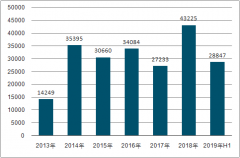 2019年上半年中國(guó)通信基站建設(shè)情況分析：5G通信基站由宏基站向微基站發(fā)展[圖]