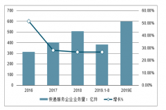 2019年以來中國快遞行業(yè)業(yè)務(wù)情況、市場集中度、企業(yè)財務(wù)情況及2019年行業(yè)發(fā)展趨勢分析[圖]