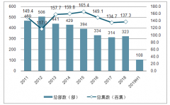 2019年上半年電視劇行業(yè)發(fā)行現(xiàn)狀及發(fā)展趨勢(shì)分析：網(wǎng)臺(tái)聯(lián)動(dòng)將更加頻繁[圖]