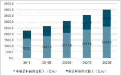 2018年中國(guó)金融科技行業(yè)發(fā)展概況及細(xì)分行業(yè)領(lǐng)域技術(shù)資金投入情況[圖]