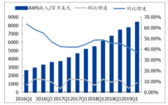 2019年上半年全球公有云行業(yè)市場規(guī)模及競爭格局分析[圖]