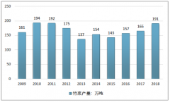 2018年中國(guó)竹漿市場(chǎng)供需現(xiàn)狀及其發(fā)展前景分析[圖]