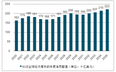 全球及中國(guó)5G行業(yè)未來(lái)市場(chǎng)規(guī)模預(yù)測(cè)：預(yù)測(cè)2020年中國(guó)5G市場(chǎng)規(guī)模將達(dá)到6.6萬(wàn)億[圖]