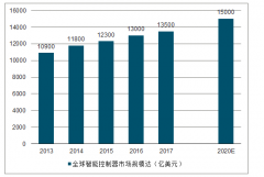 2019年中國(guó)智能控制器行業(yè)發(fā)展概況、市場(chǎng)容量及未來(lái)發(fā)展趨勢(shì)分析[圖]